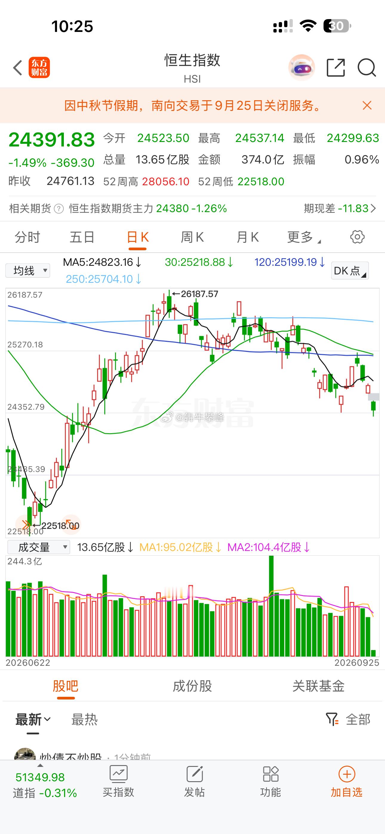 港股今天可不太好看，但也没到加速下跌阶段。 ​​​