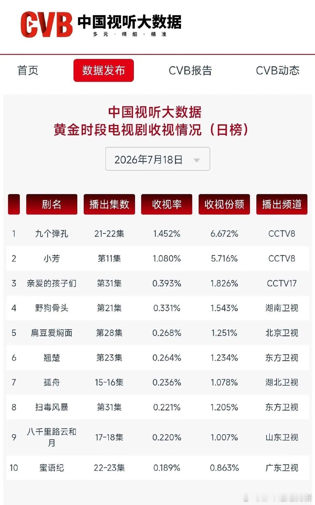 CVB7.18收视榜：央八双剧领跑，卫视大盘整体平淡CVB黄金档收视日榜，央八包