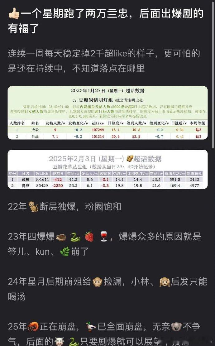 网友发现肖战射雕上映后已经连续一周每天掉2k超like…跑粉这么严重吗 