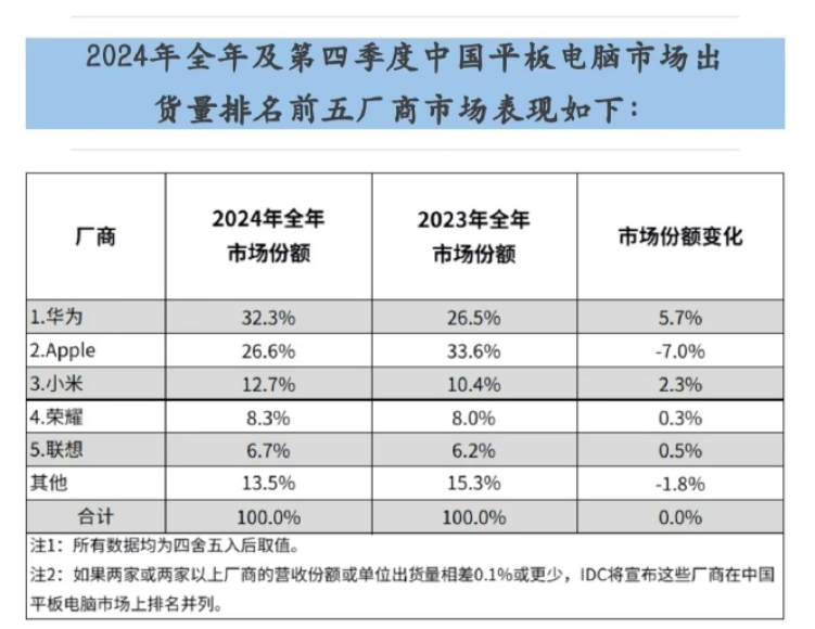 华为登顶2024中国平板电脑市场第一 华为延续季度市场份额第一，已连续三个季度拿