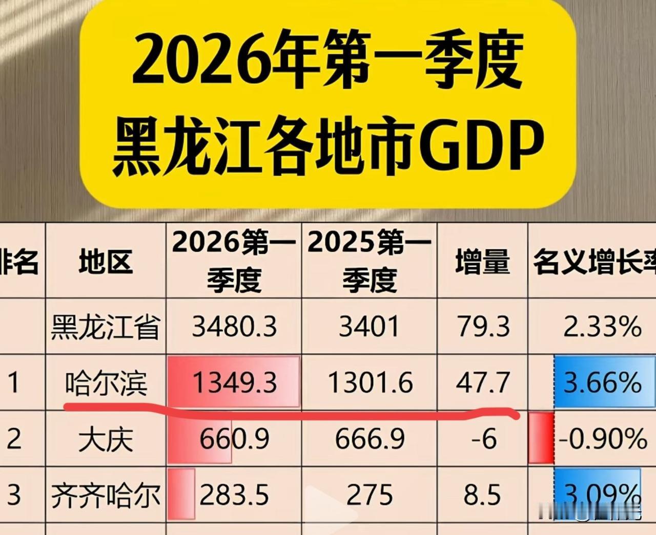 哈尔滨，大庆，齐齐哈尔依旧是省内最好的3个城市，与自己比较。

哈尔滨虽然增长不