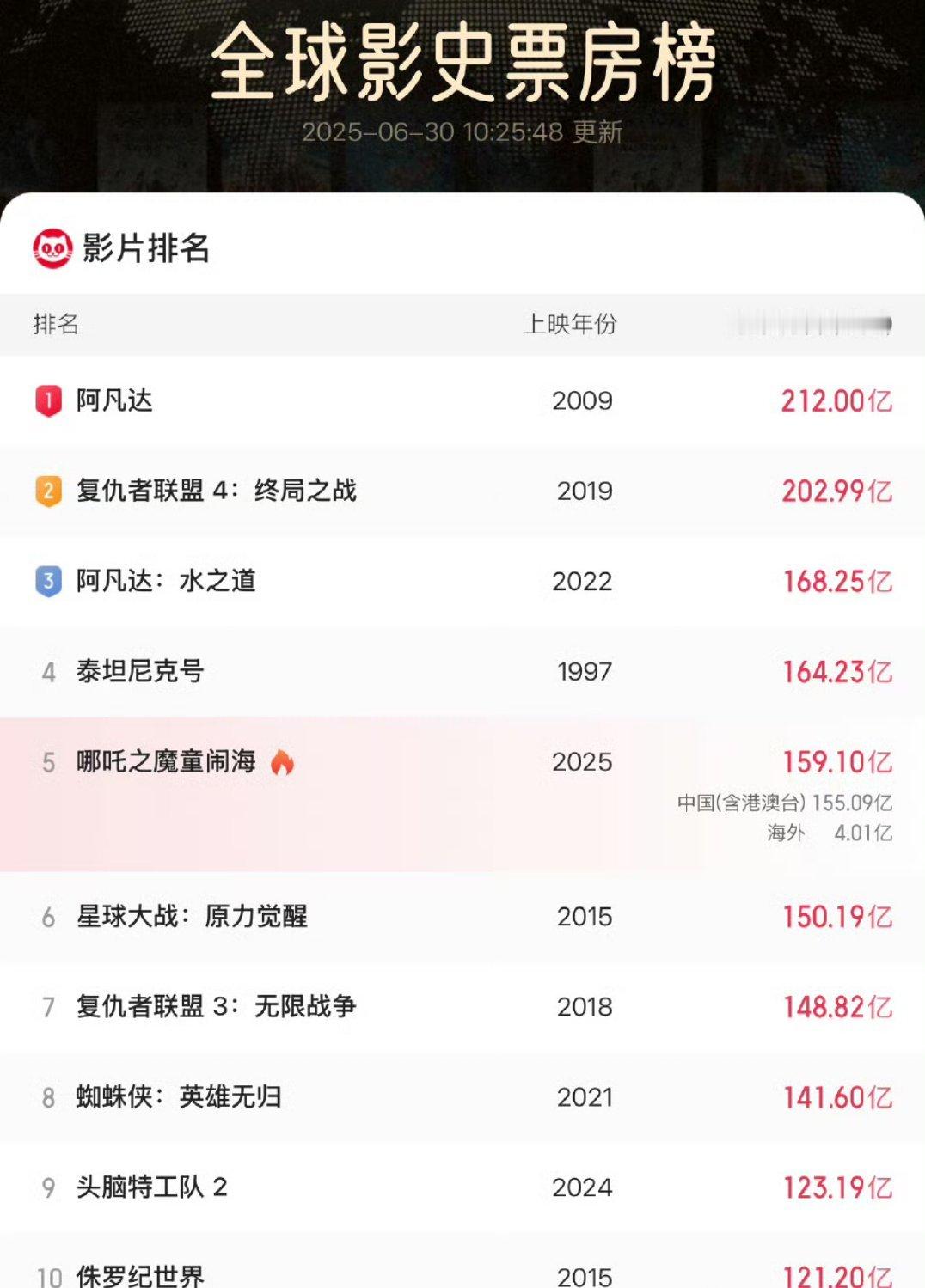 哪吒2下映 春节档的哪吒2到暑期下片，属实火！恭喜哪吒2取得全球第5好成绩～宝子