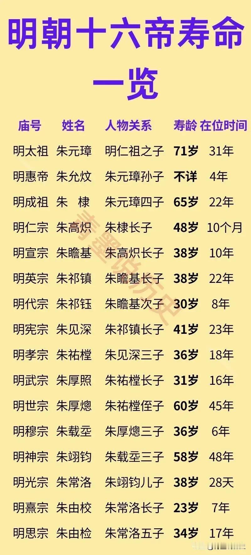 明朝16位皇帝世系一览！

朱元璋在位时，为他每个儿子的子孙后代都制定了字辈，其
