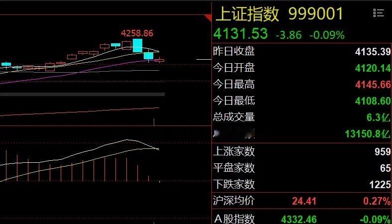 芯片逆势爆发！明天关注算电协同和AI算力今日市场总结5月18日，A股全天呈现指数