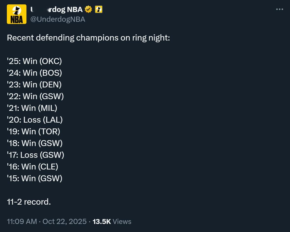 雷霆将近十几年来卫冕冠军的揭幕战首秀战绩改写成11胜2负，看来大家都是赢的多，好