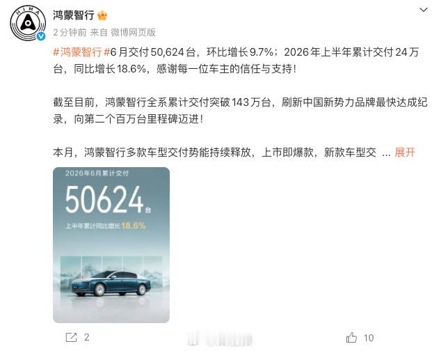 鸿蒙智行宣布6月交付50,624台，环比增长9.7%；2026年上半年累计交付2