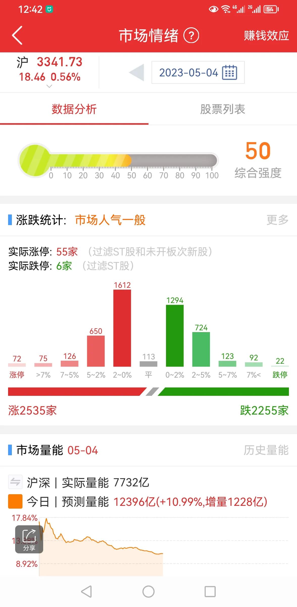 大盘在涨，而我们为什么亏钱！

上证指数今天低开高走，盘中最大振幅超1%，而大盘