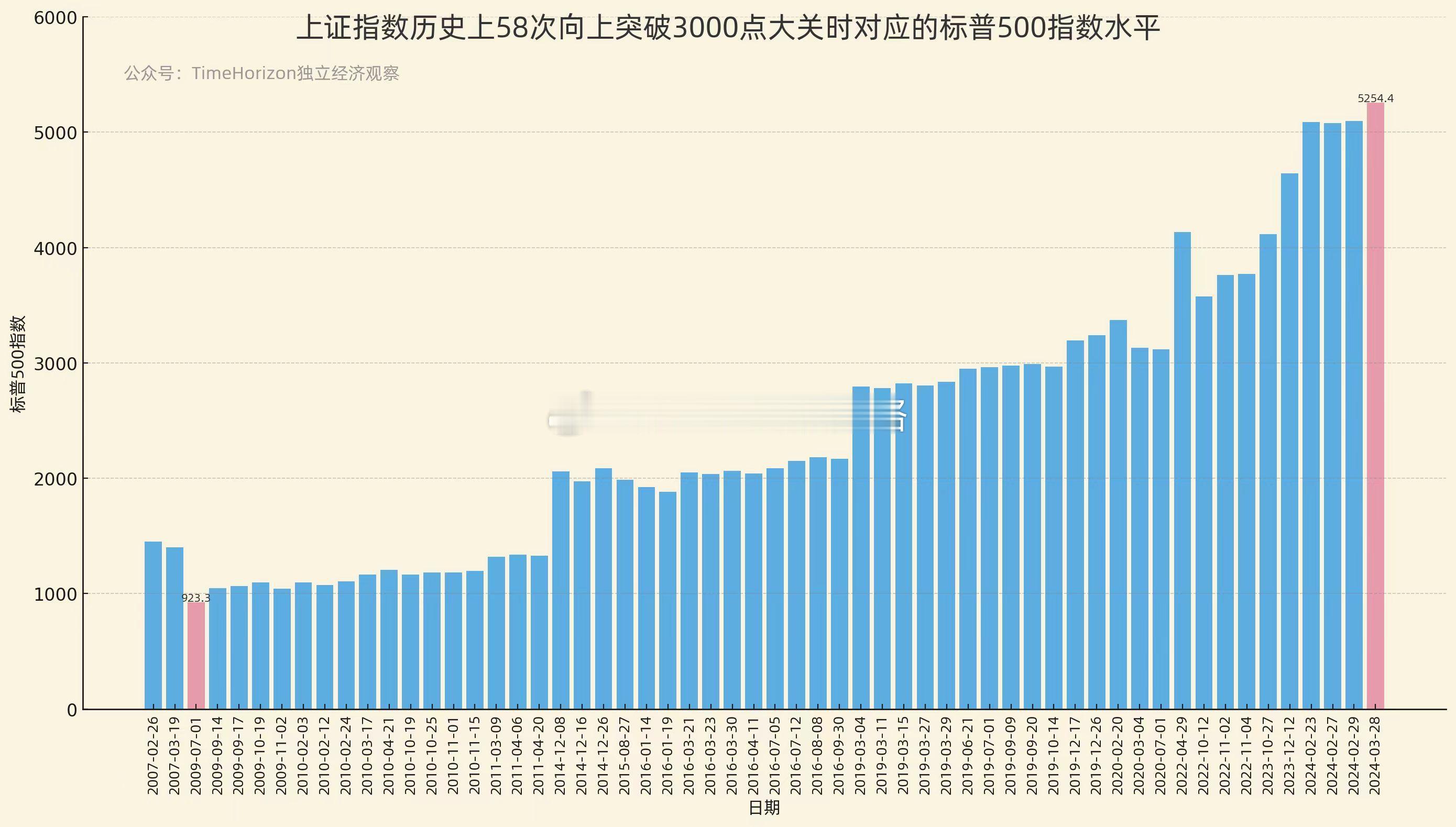 大A一直3000，标普500一直向上👆还真是某机构说的西方金融市场像成熟稳重的