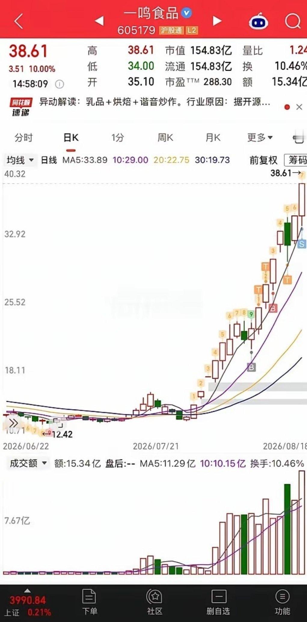 打板一个月赚30%算高手吗？一个月30%，年化下来是23倍。这个收益率在任何市场