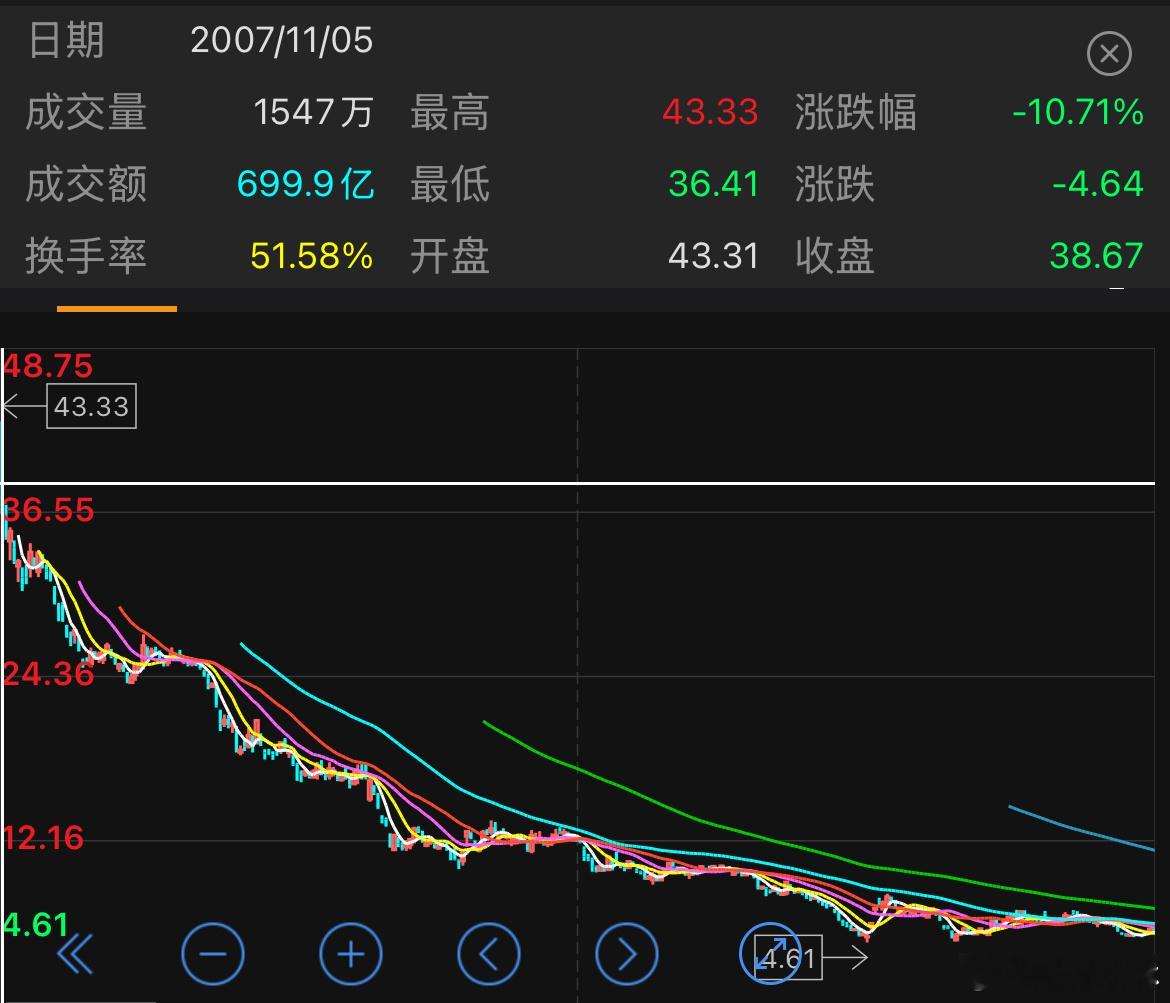 新股民觉得不可思议，老股民觉得似曾相识，依旧是那个太阳底下，任你如何反驳，5年，