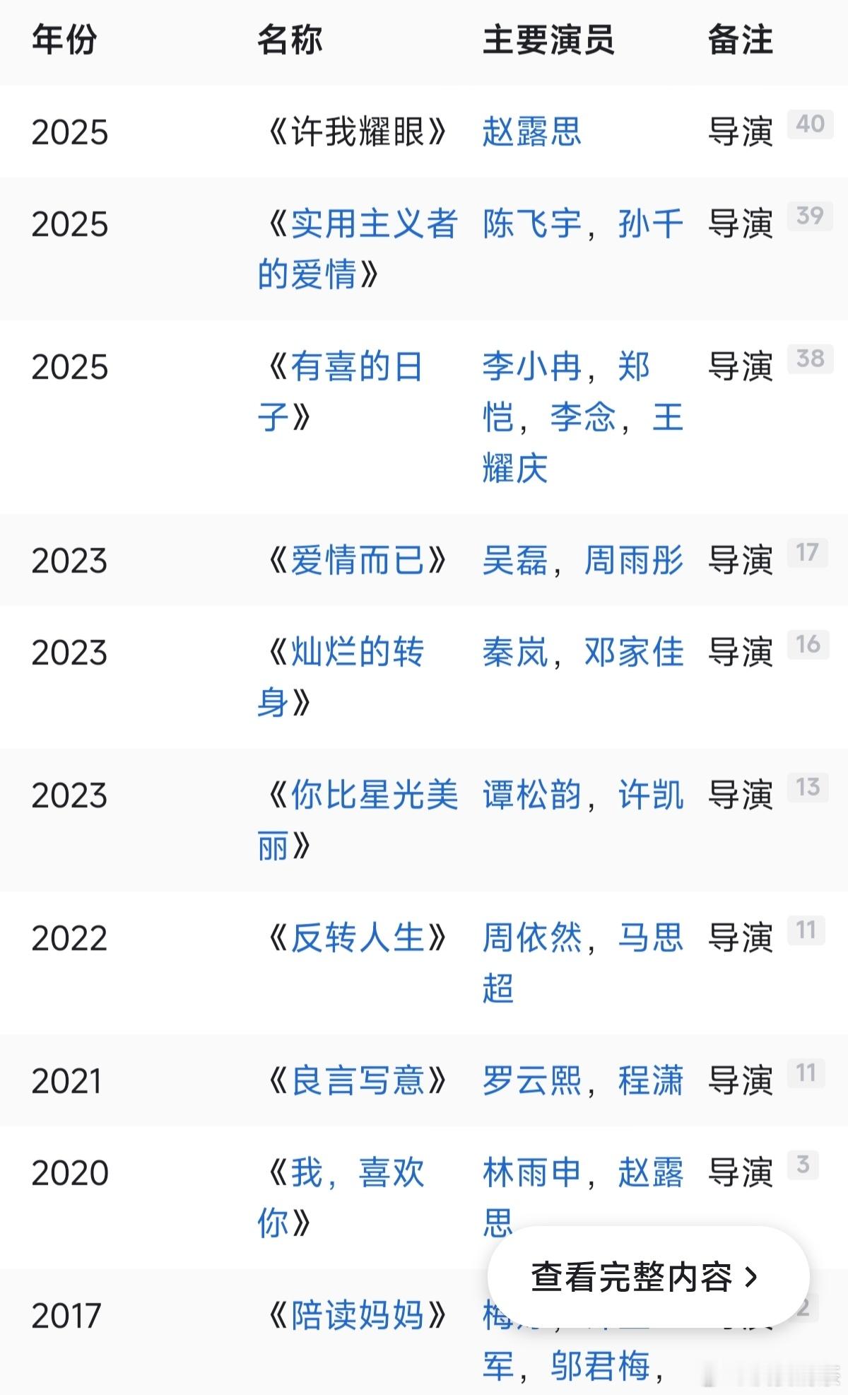 许我耀眼陈畅导演要升咖，夸他的挺多 ​​​