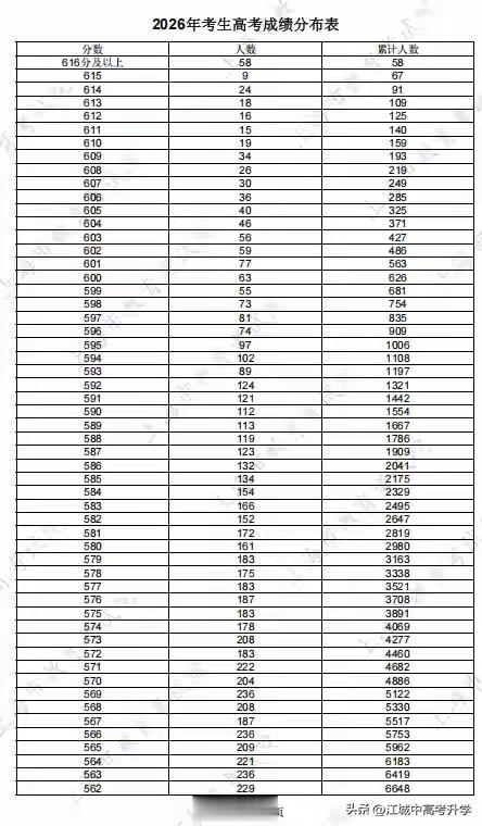 2026年上海高考一分一段表出炉，这也是全国最早出分的省份了
最高616分以上的