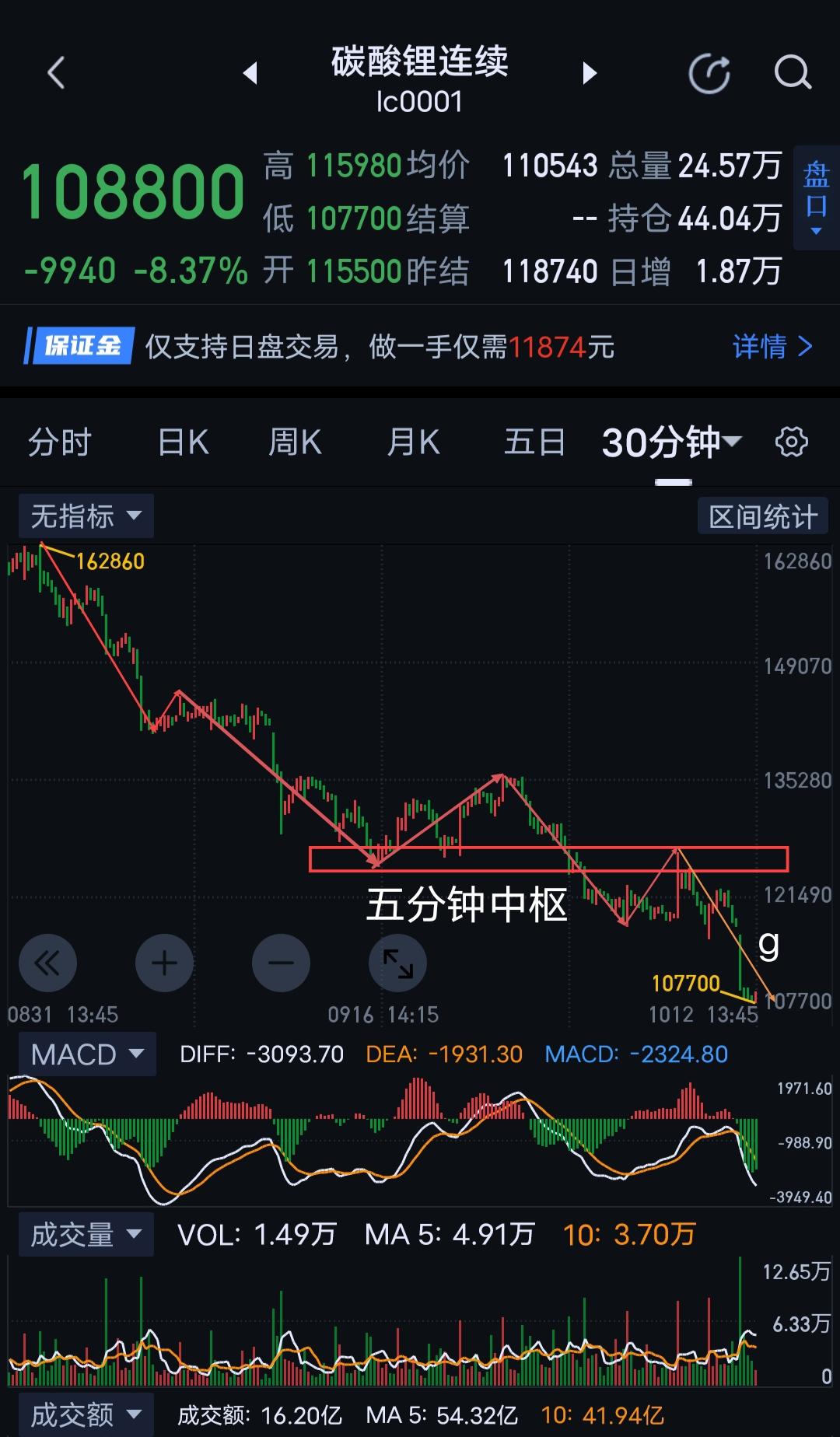 碳酸锂，图(1)g段三十分钟一笔下，在次级别图(2)形成五分的下降线段。    
