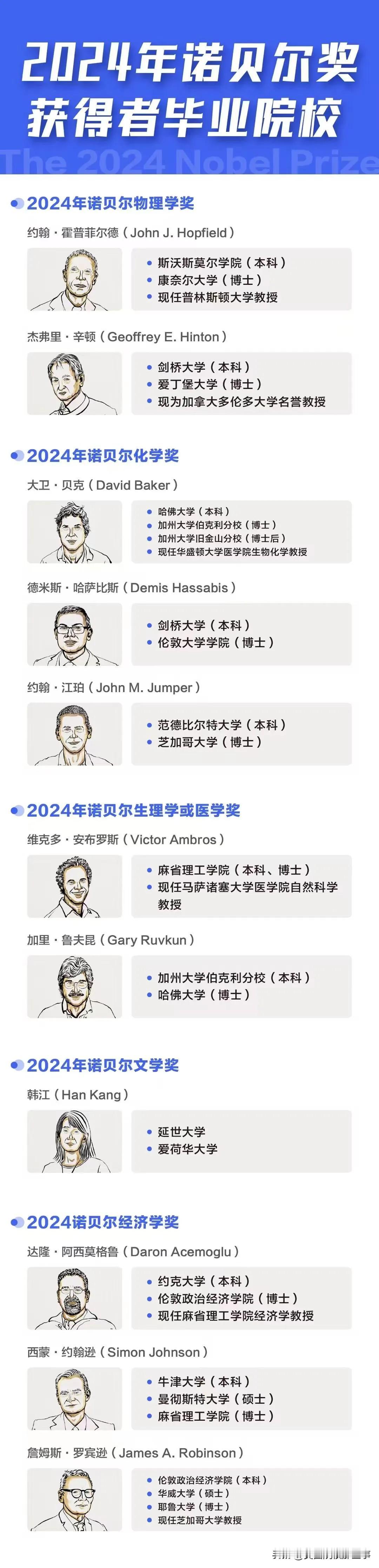 2024年诺贝尔奖得主都毕业于哪些学校？