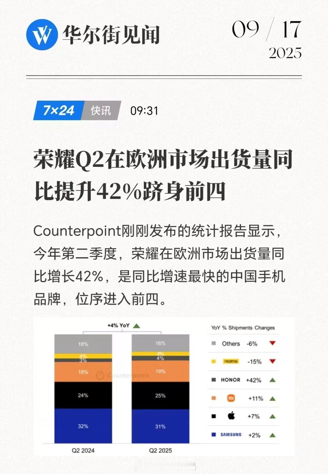 Counterpoint统计报告显示，今年第二季度，欧洲手机市场有所复苏，整体出