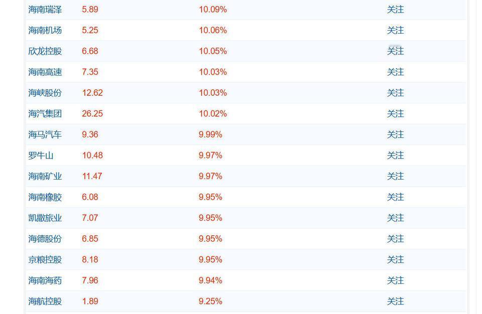 截至10点14分，股票名称带“海南”俩字的涨幅都在9%以上，比如海南海药、海南高