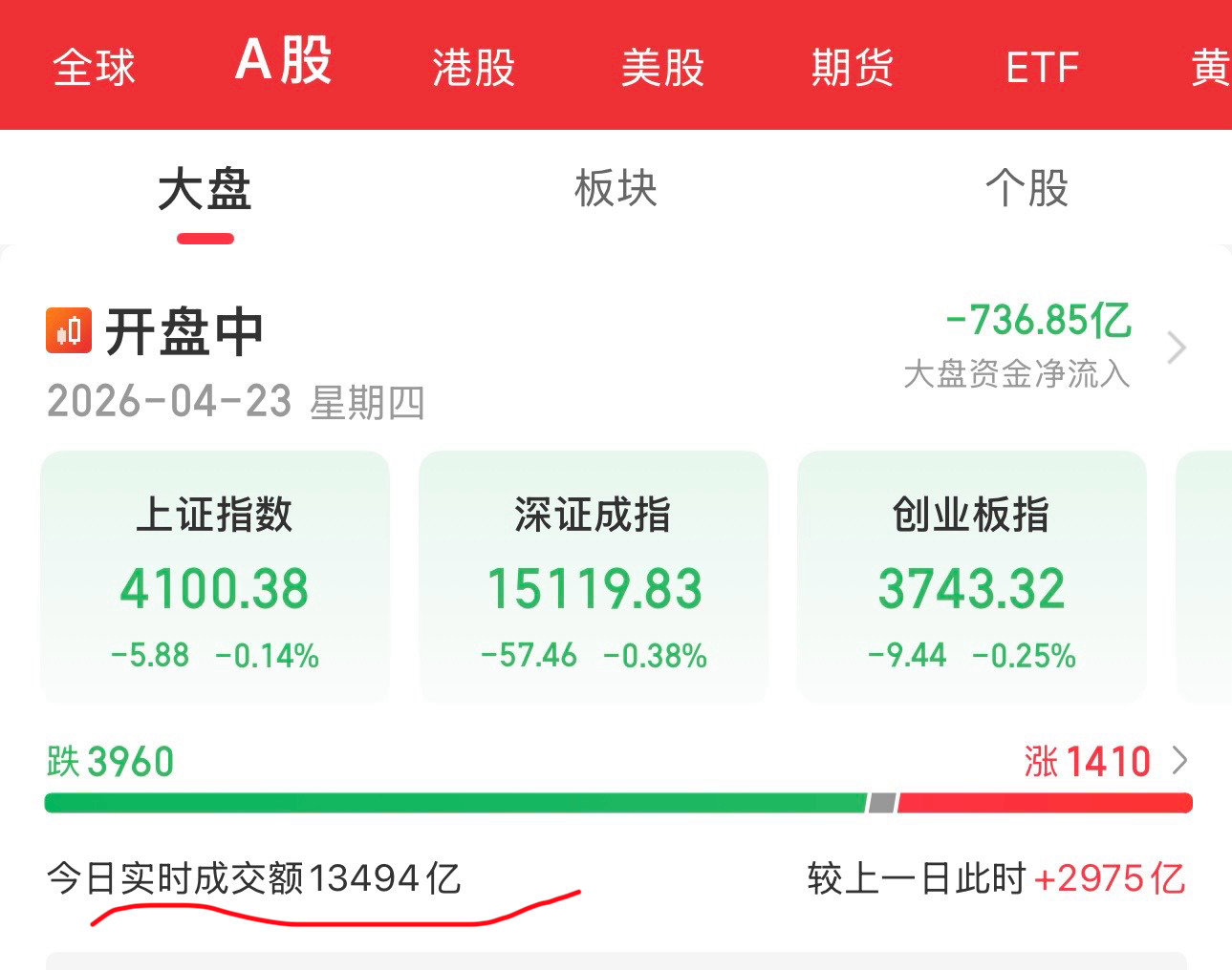 开盘才四十多分钟，成交额就13494亿，普通人看到的是成交额，券商是躺着赚钱，这