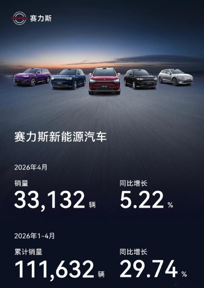 赛力斯四月的销量同比增长5个点左右，2026 年 1-4 月的销量同比增长30个