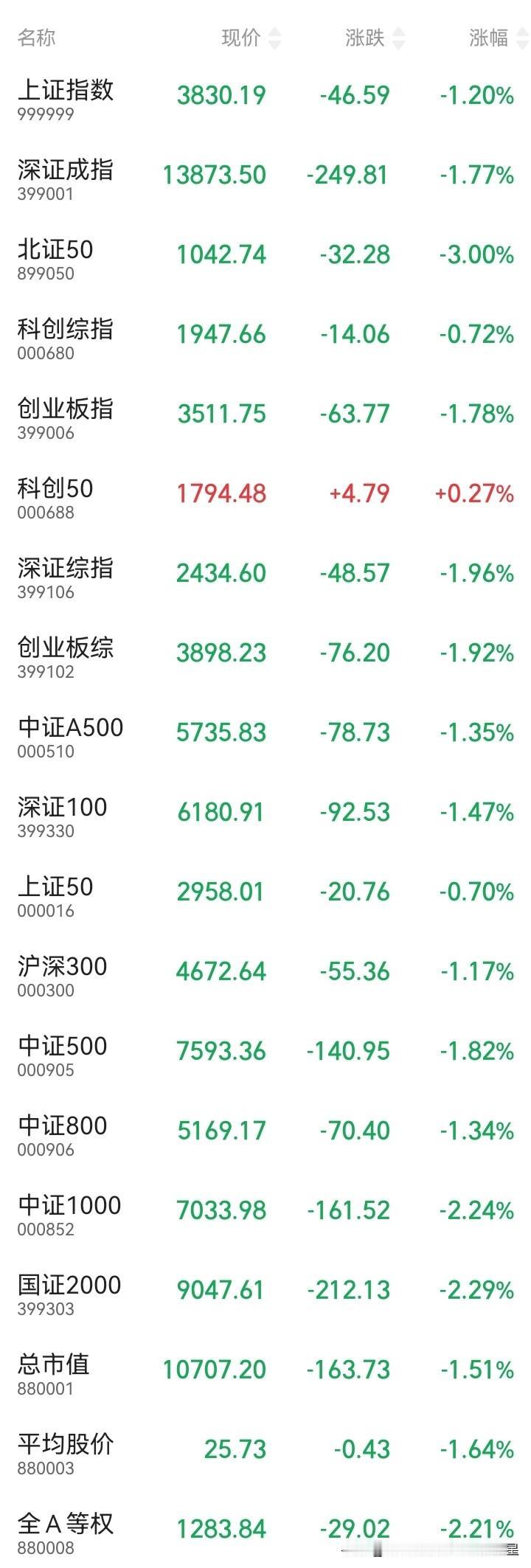 💥 刚刚！A股午评惊魂：三大指数均跌超1%，近5000股飘绿！军工2连板成唯一