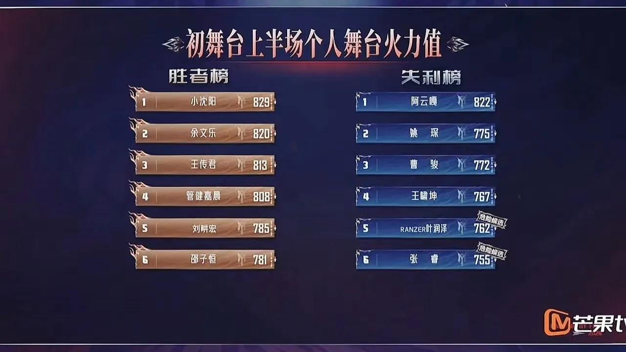 小沈阳凭《我只是个传说》拿下982票夺得第一，网上直接吵翻，不少人吐槽全靠情怀滤
