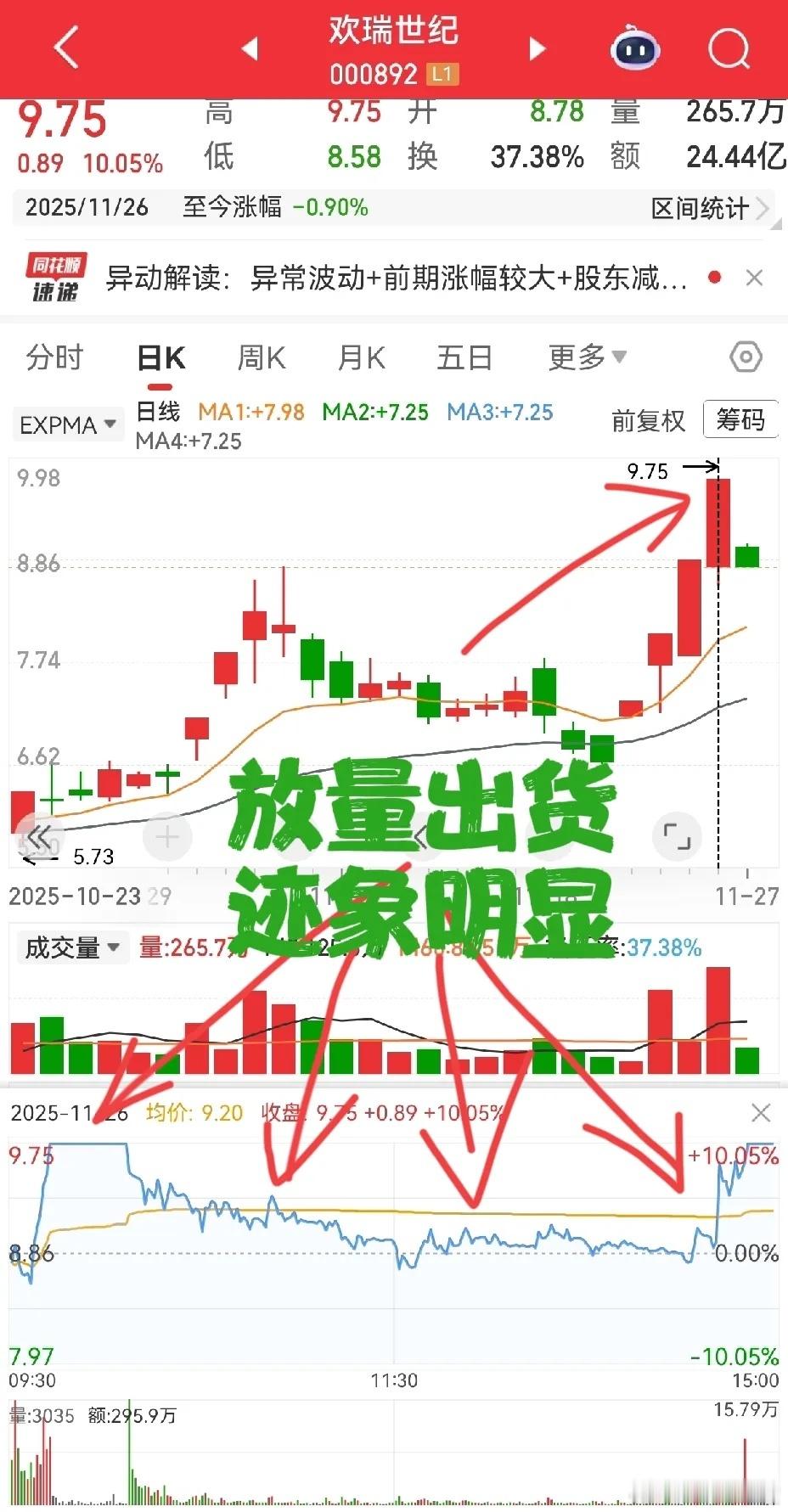 欢瑞世纪的剧本，广济药业正在重演？欢瑞世纪四连板巨量炸板再回封，次日低开跌停锁仓