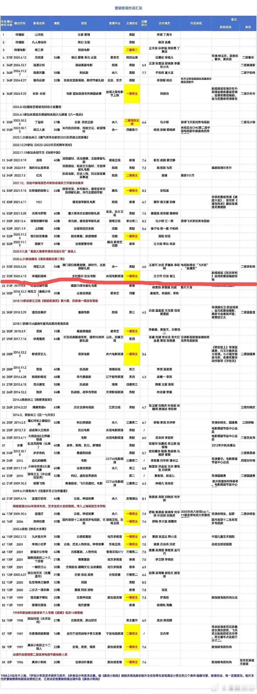 曹骏自从和蓝盈莹分手后突然事业好起来了，这是遇见贵人了…还是事业心更强了…还是时