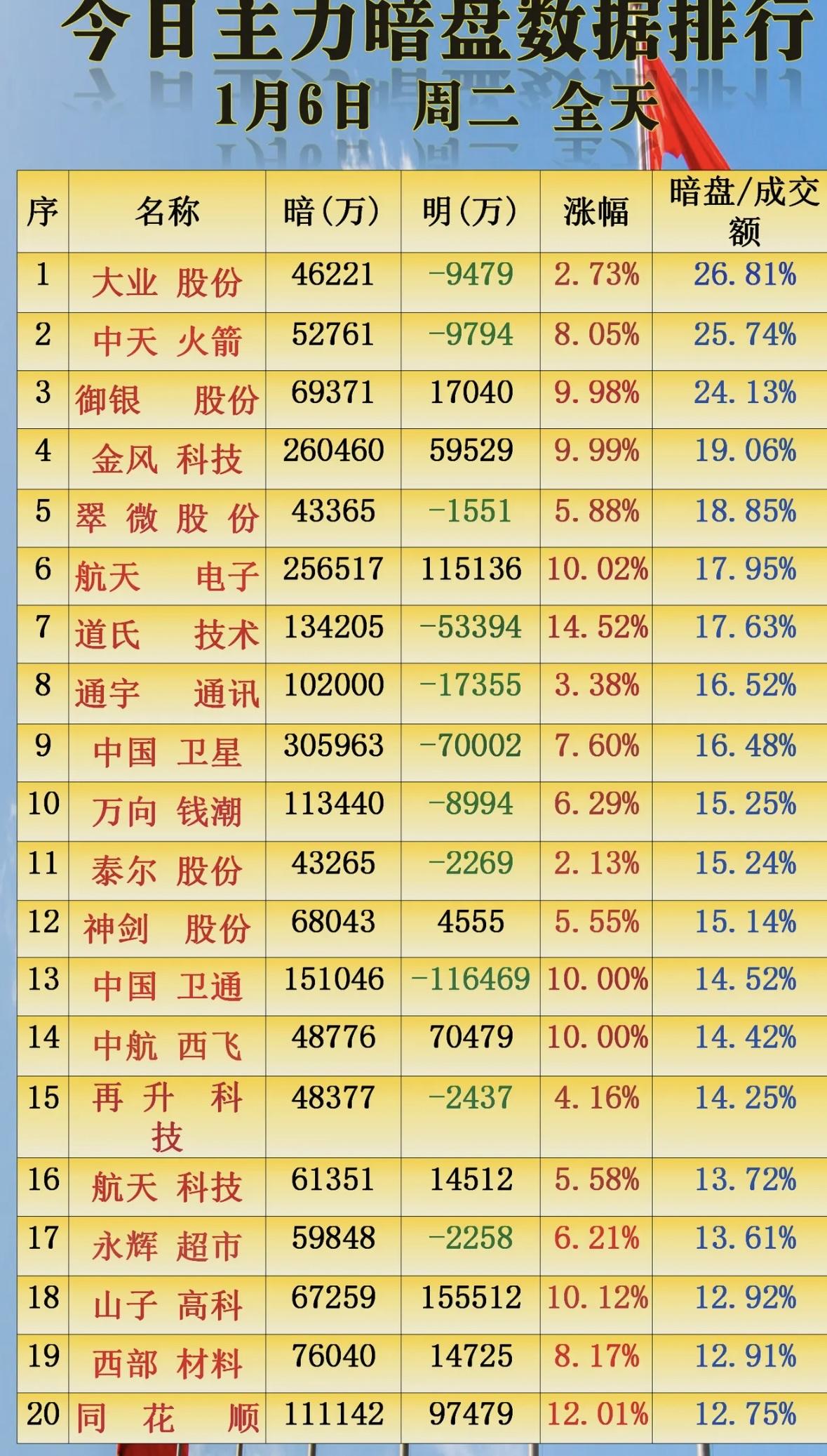 今日主力暗盘数据排行，揭秘暗盘交易的秘密！
多股表现活跃，部分个股涨幅显著，市场