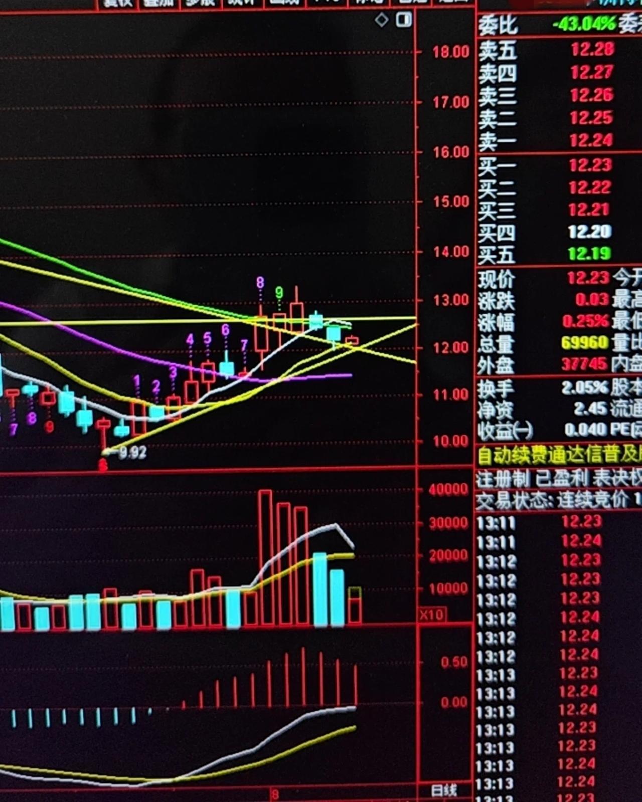 高手为啥喜欢做10日线低吸？两只个股技术面完整复盘，10日线低吸逻辑拆解
 
一