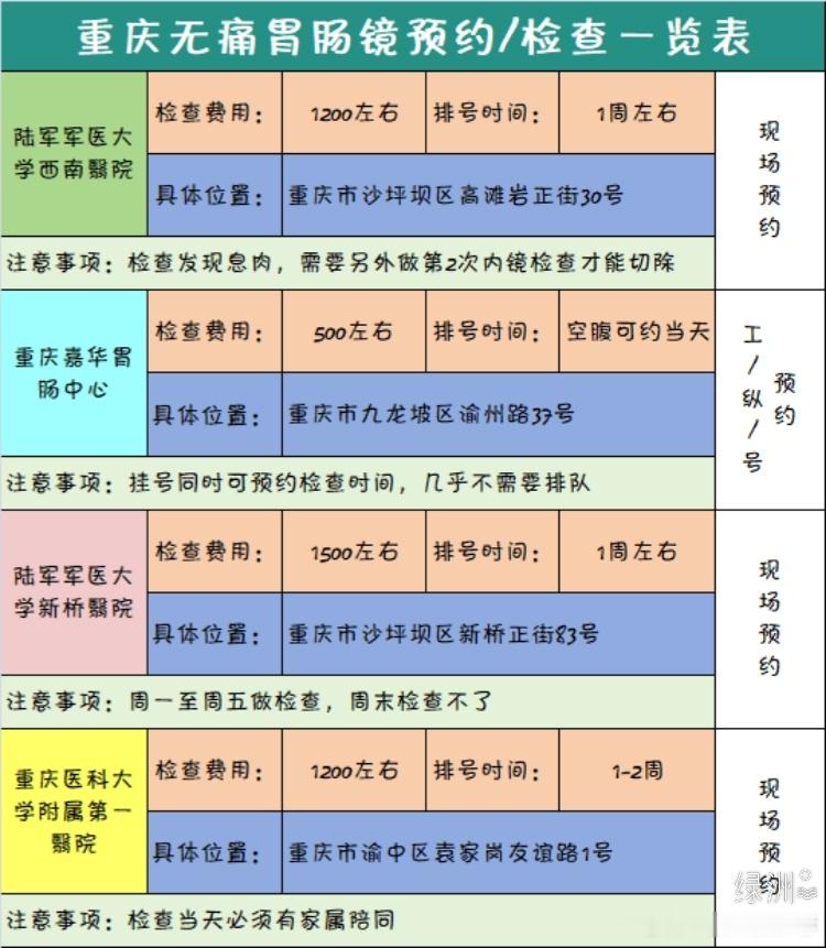 重庆无痛胃肠镜预约/检查一览表 去🏥之前总是很焦虑，不知道该怎么选择才好，因为