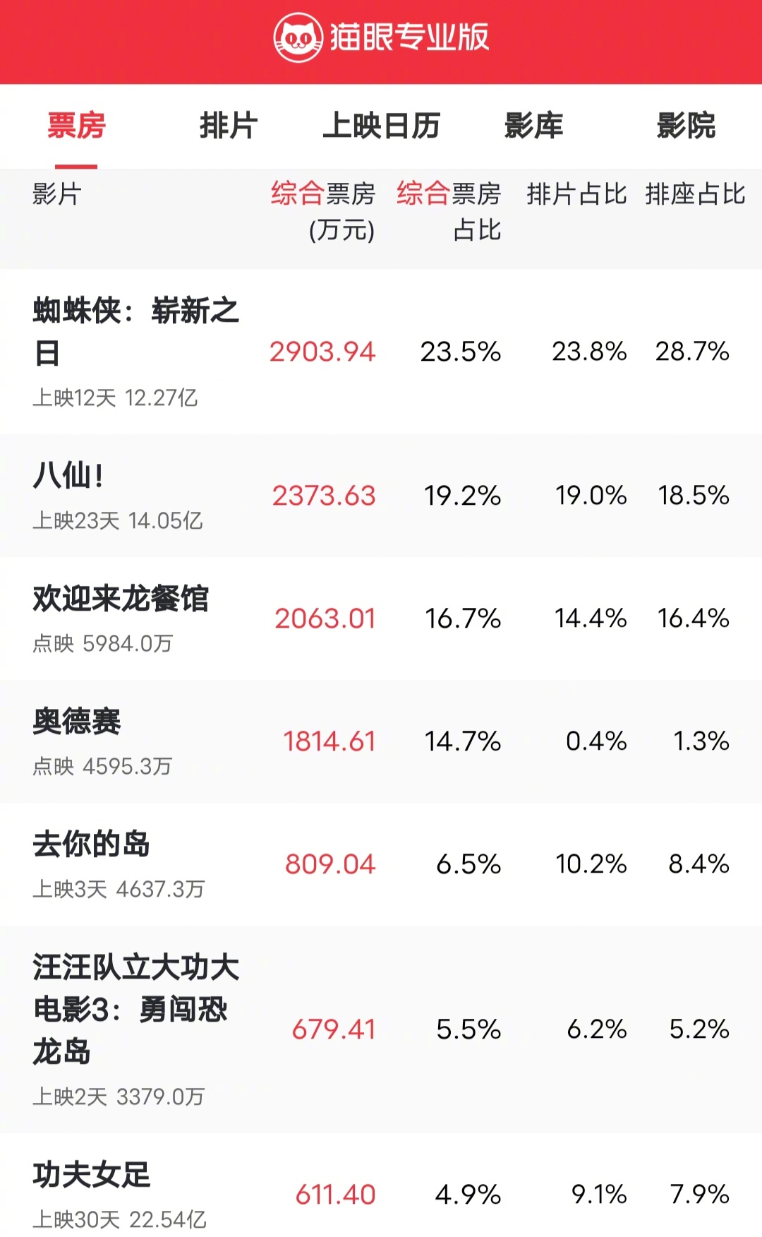 看了一下暑期档电影票房，《蜘蛛侠》票房12亿，《八仙》票房14亿，《欢迎来龙餐馆