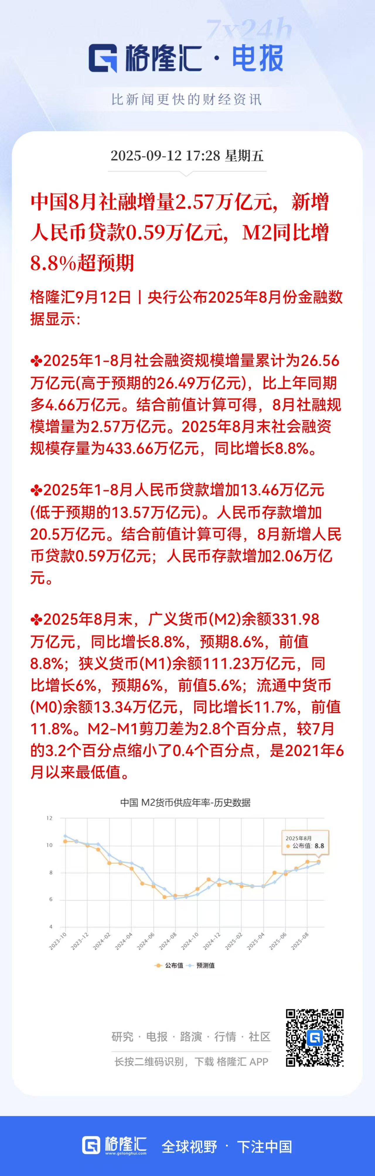 盘后大利好来了！下周一的A股能趁势修复反弹吗？

这个盘后大利好就是8月份的金融