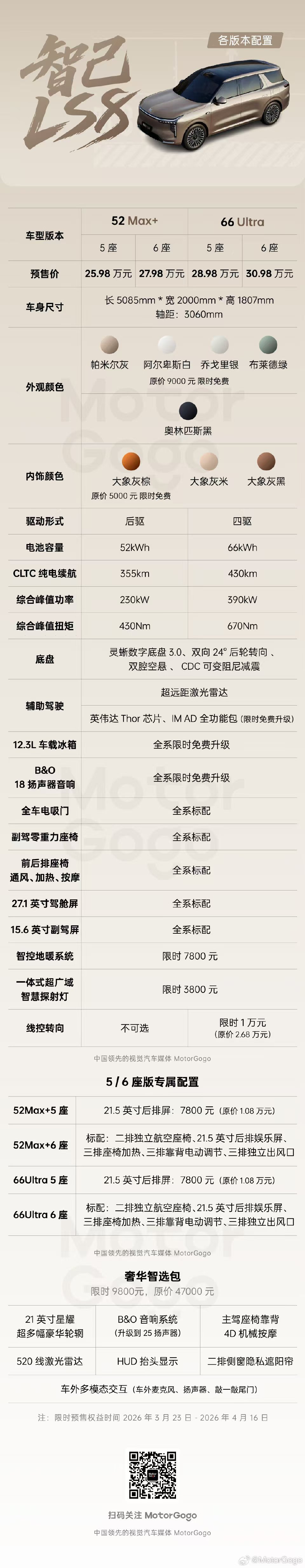 早，智己LS8配置信息，这张最全。标配够用，选配也不少～