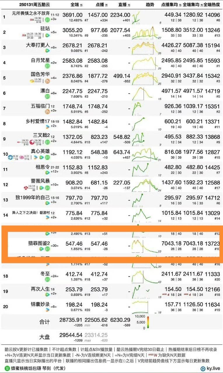 上线晚啦，有点事情祝贺《猎罪图鉴2》完美收官[彩虹屁][彩虹屁][彩虹屁] 