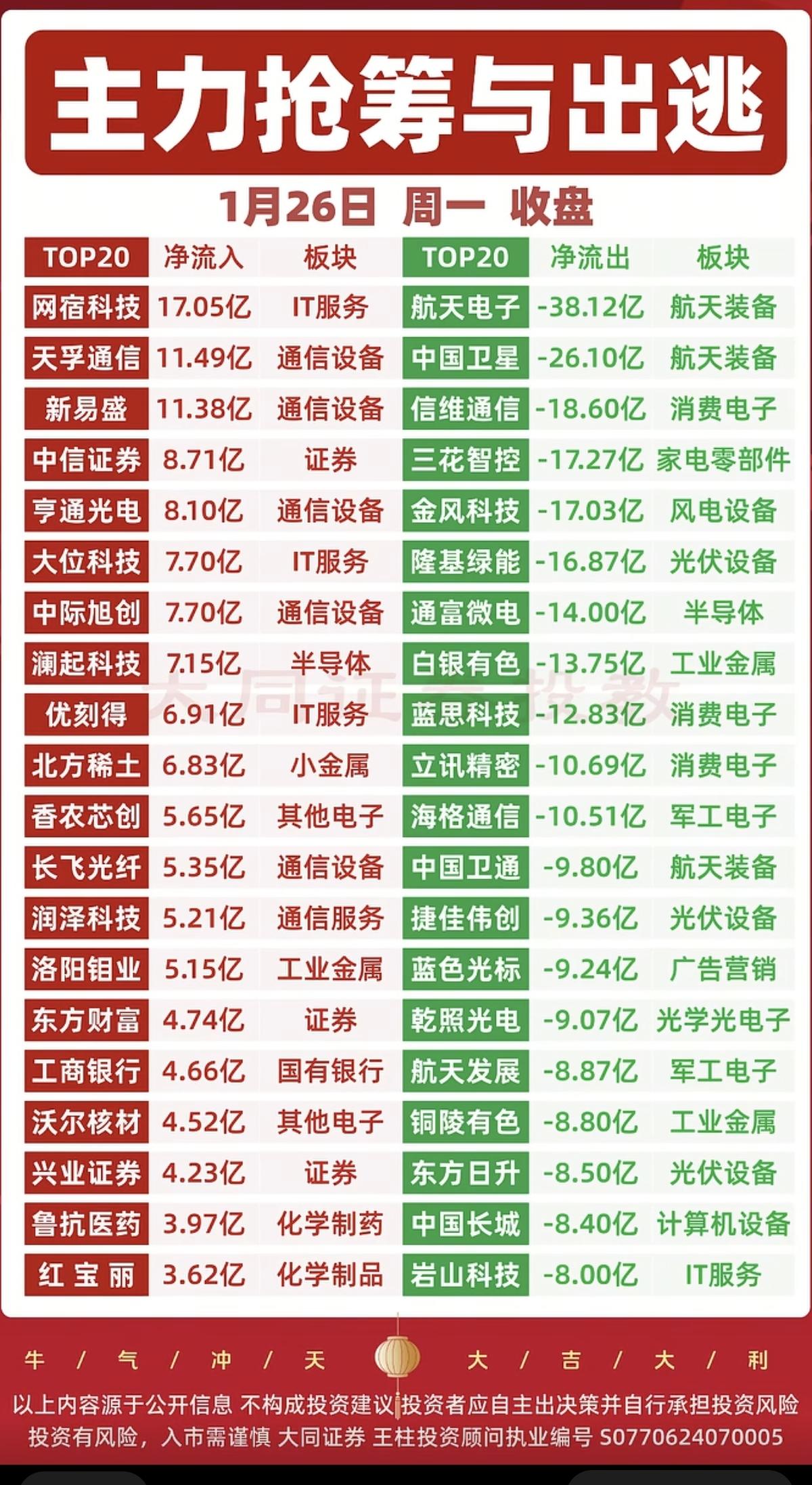 1.26周一  主力资金买入，抢筹个股榜！
资金抢筹、出逃方向：

工业金属，金