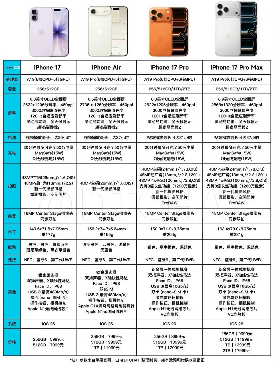 iPhone17全系列对比。 ​​​