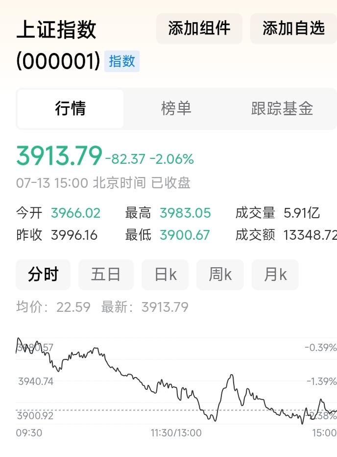 今日股市惨遭血洗，股民哀嚎，哭声一片。
本人早已欲哭无泪了。
股指还在4000点