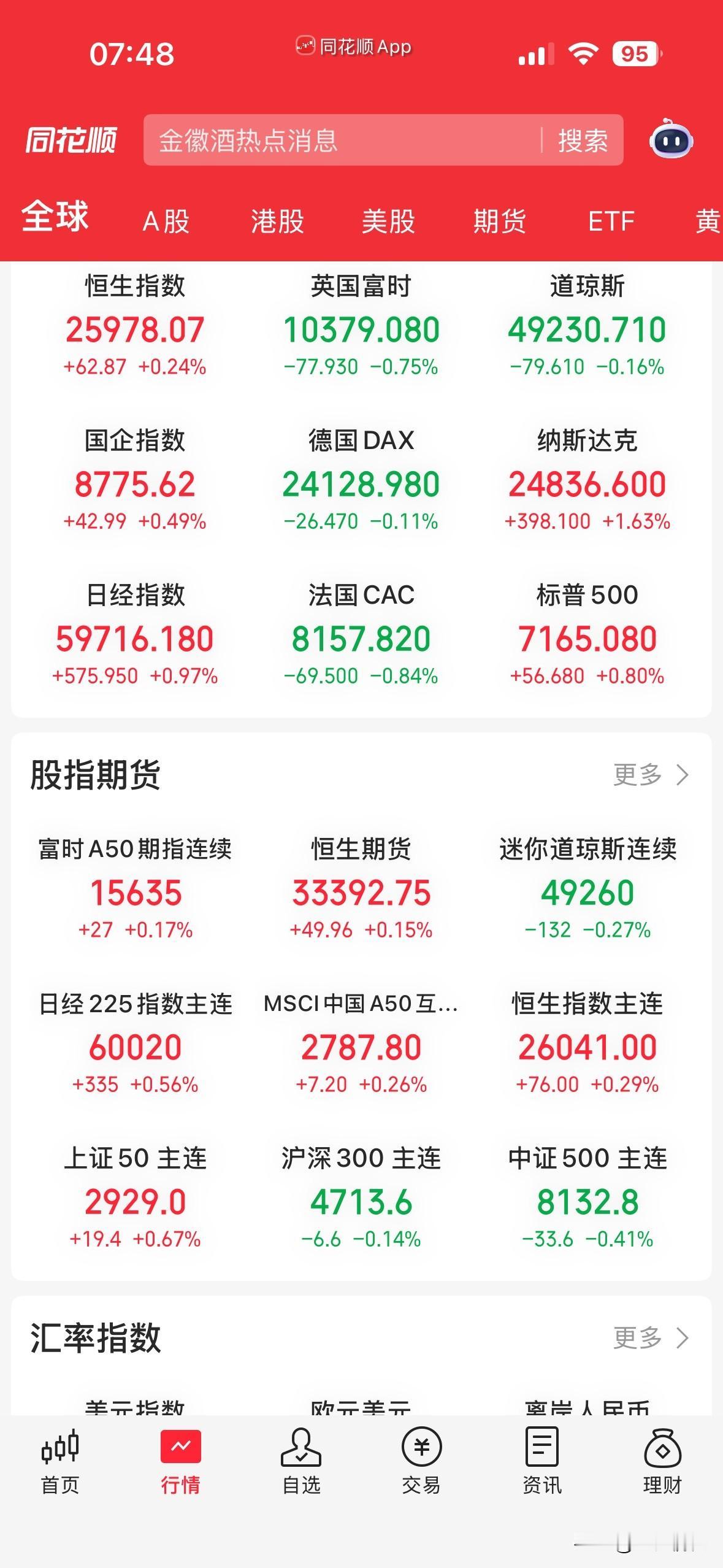 周末的消息面偏利空一些，不过还没有明显的恐慌情绪，今天外围市场的早盘也只只是处于