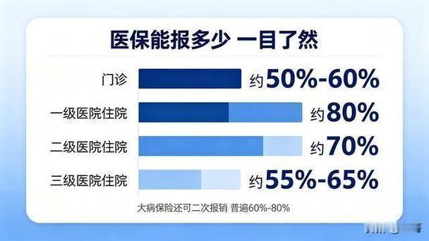 同交医保差700多！报销差近20%，断保亏到哭，别再瞎交钱了
同样是交居民医保，
