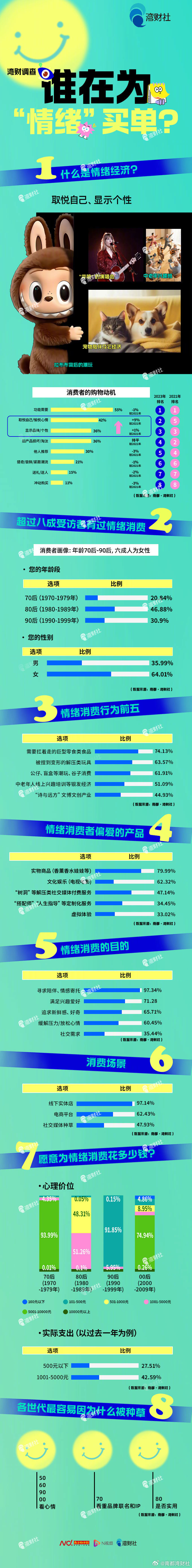 #情绪经济正在成为经济新引擎##97%看受访者好情绪经济前景#今年政府工作报告将