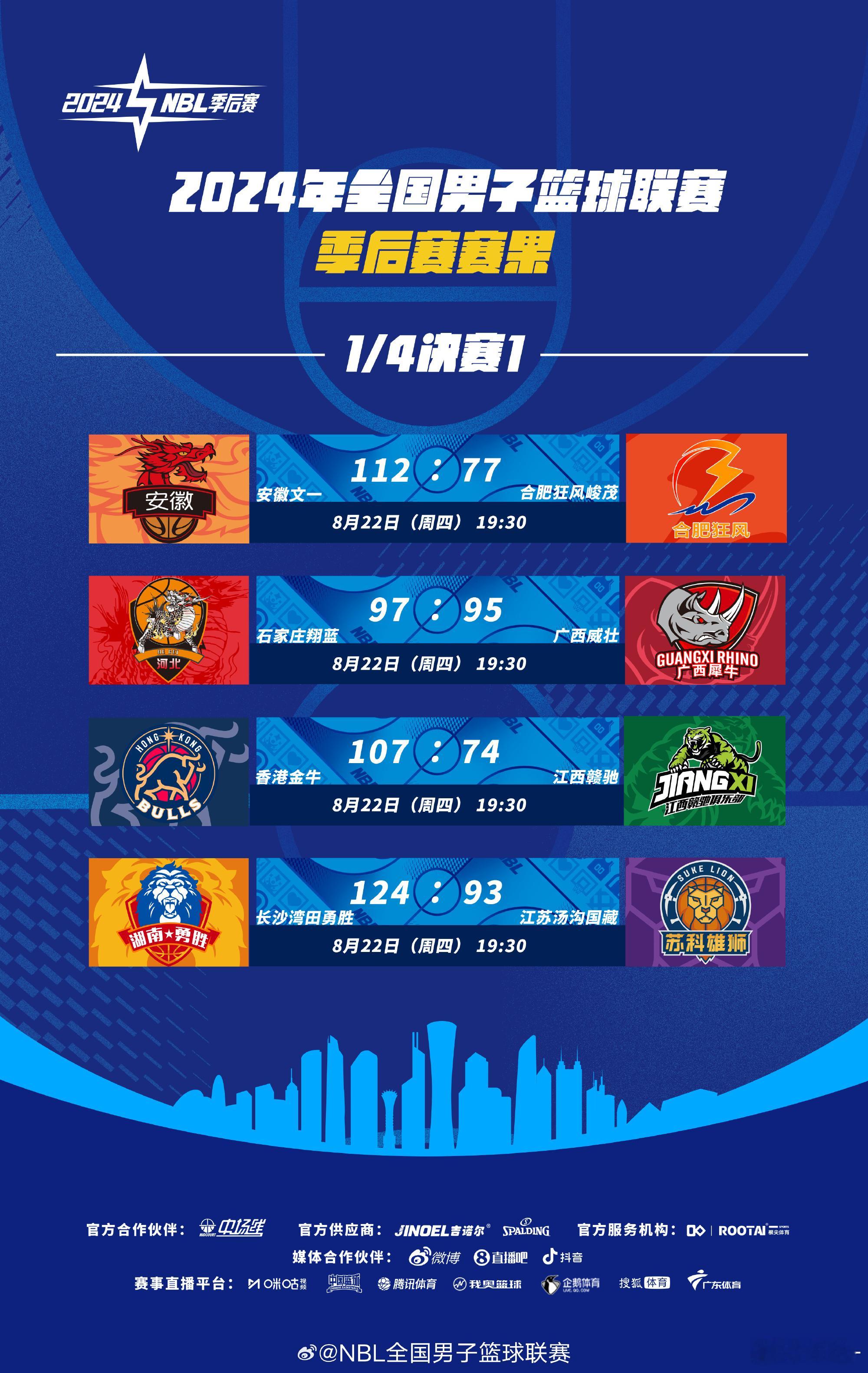 #NBL联赛# 季后赛1/4决赛首轮结束，四组对决里，就石家庄翔蓝2分险胜广西威