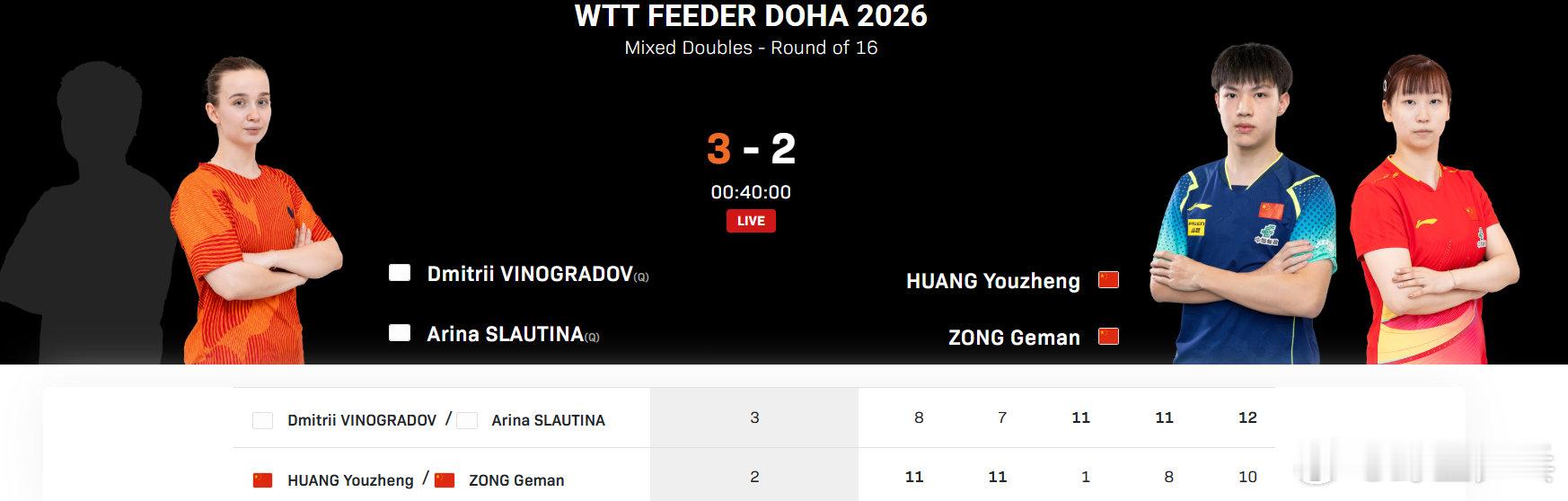 黄友政纵歌曼2比3中立组合2026WTT支线赛多哈站混双，黄友政/纵歌曼2-3遭