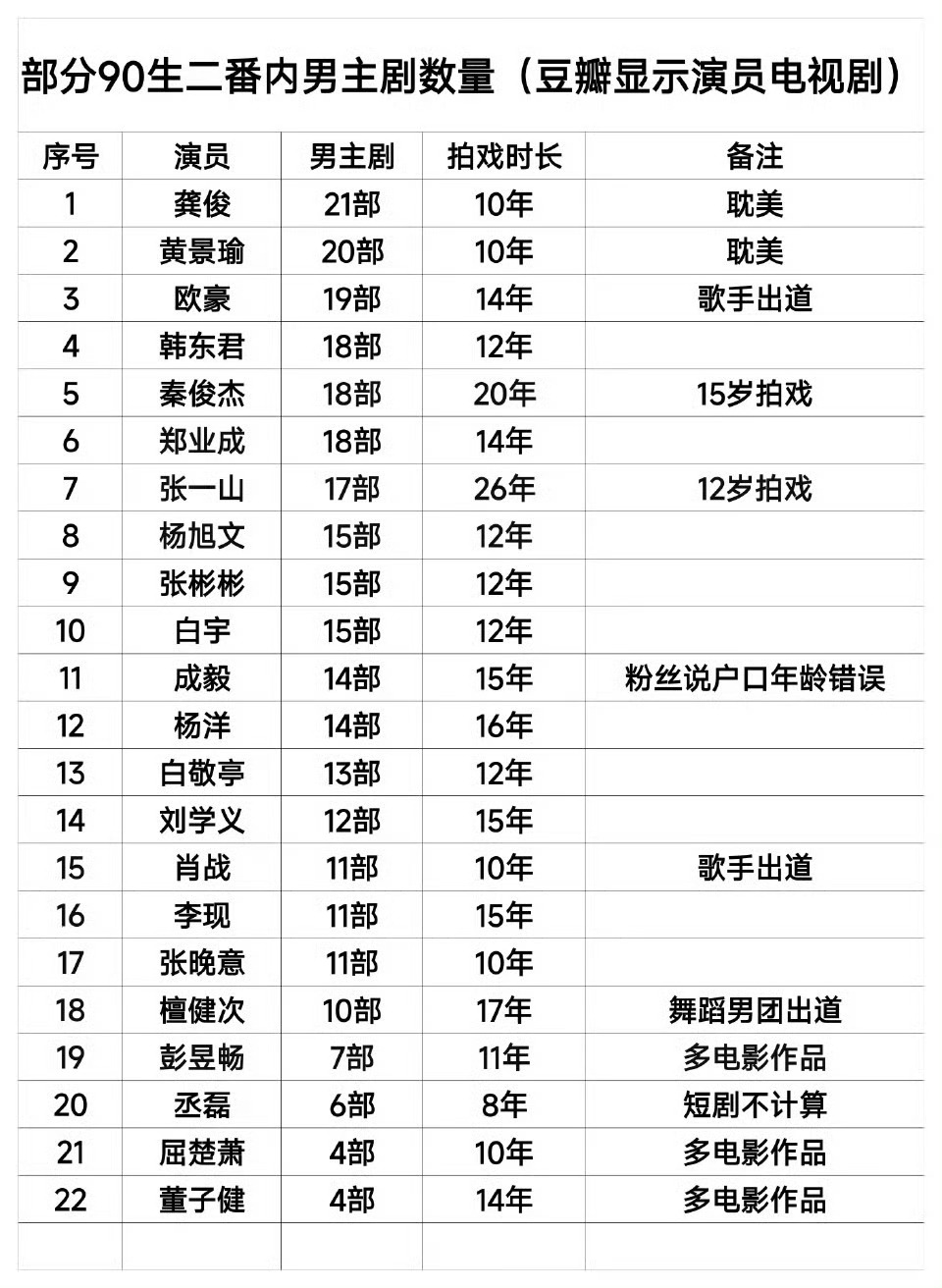 不是太严谨，应该把演员走红前和走红之后的剧分开列，这样可以看出受捧程度 