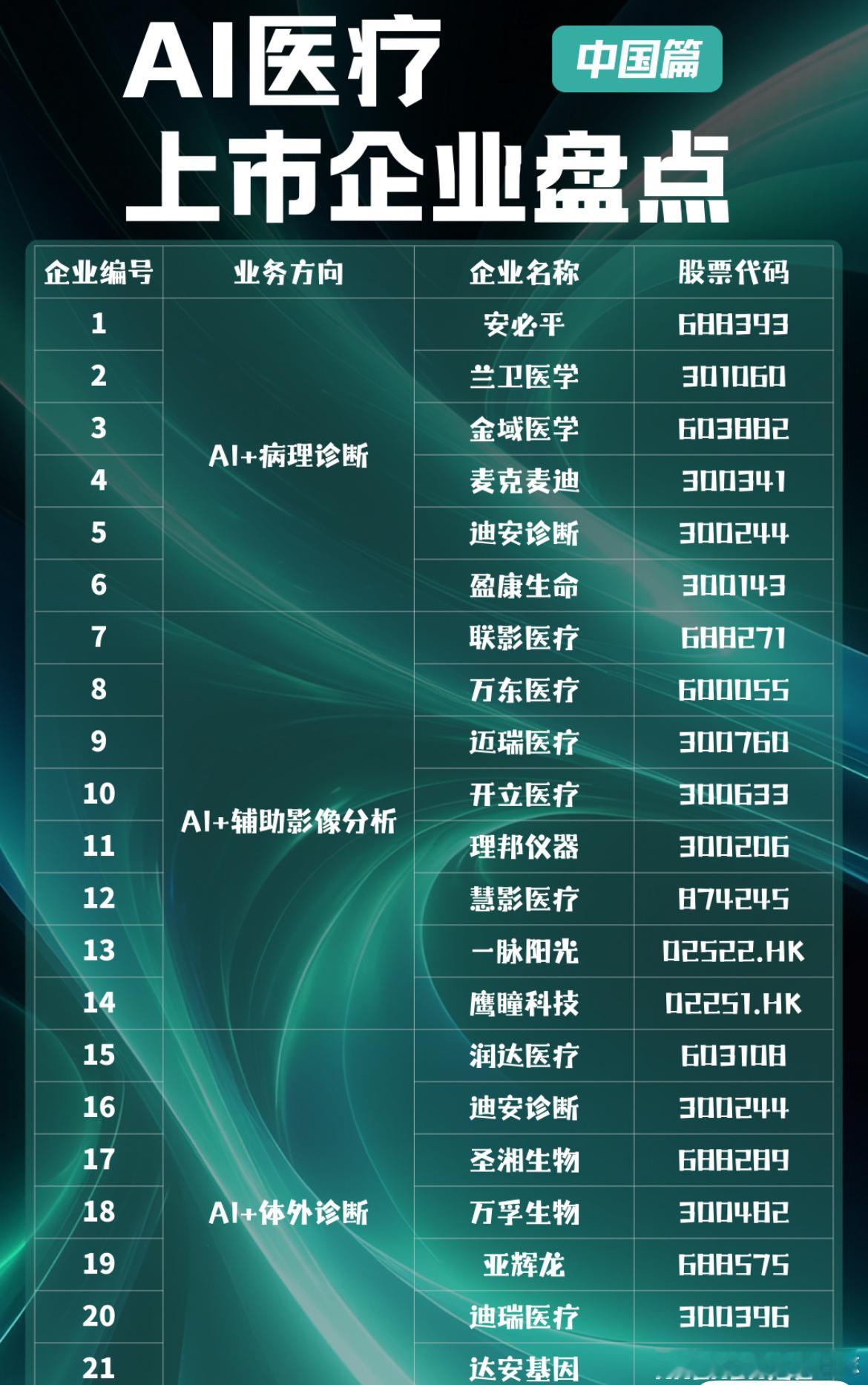价值投资日志[超话] 中国AI医疗上市企业盘点（2025.09） 基于历史文章中