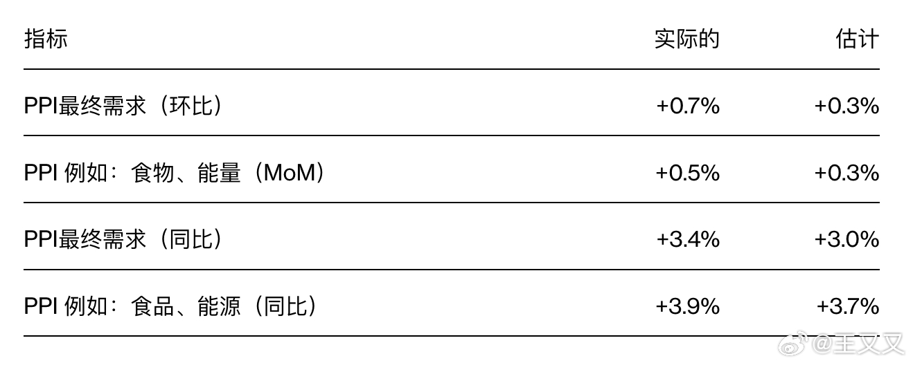 美国最新公布的生产者物价指数PPI显示，企业层面的通胀压力在2月意外加速。美国劳