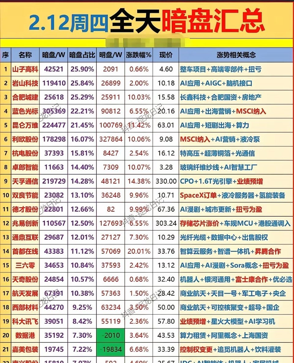2月12日暗盘资金净流入个股梳理！今日暗盘占比从7.07%到25.90%不等，涨