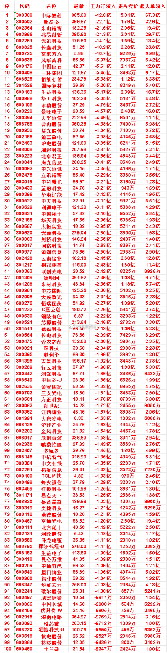 8月10日开盘45分钟，主力“卖出的 ”名单！三环集团：最新价 121.67，净