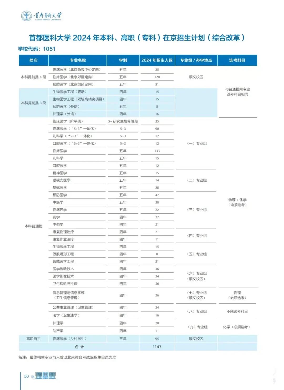 首都医科大学实在有点委屈，具有985实力却连211也没评上，如今双一流...