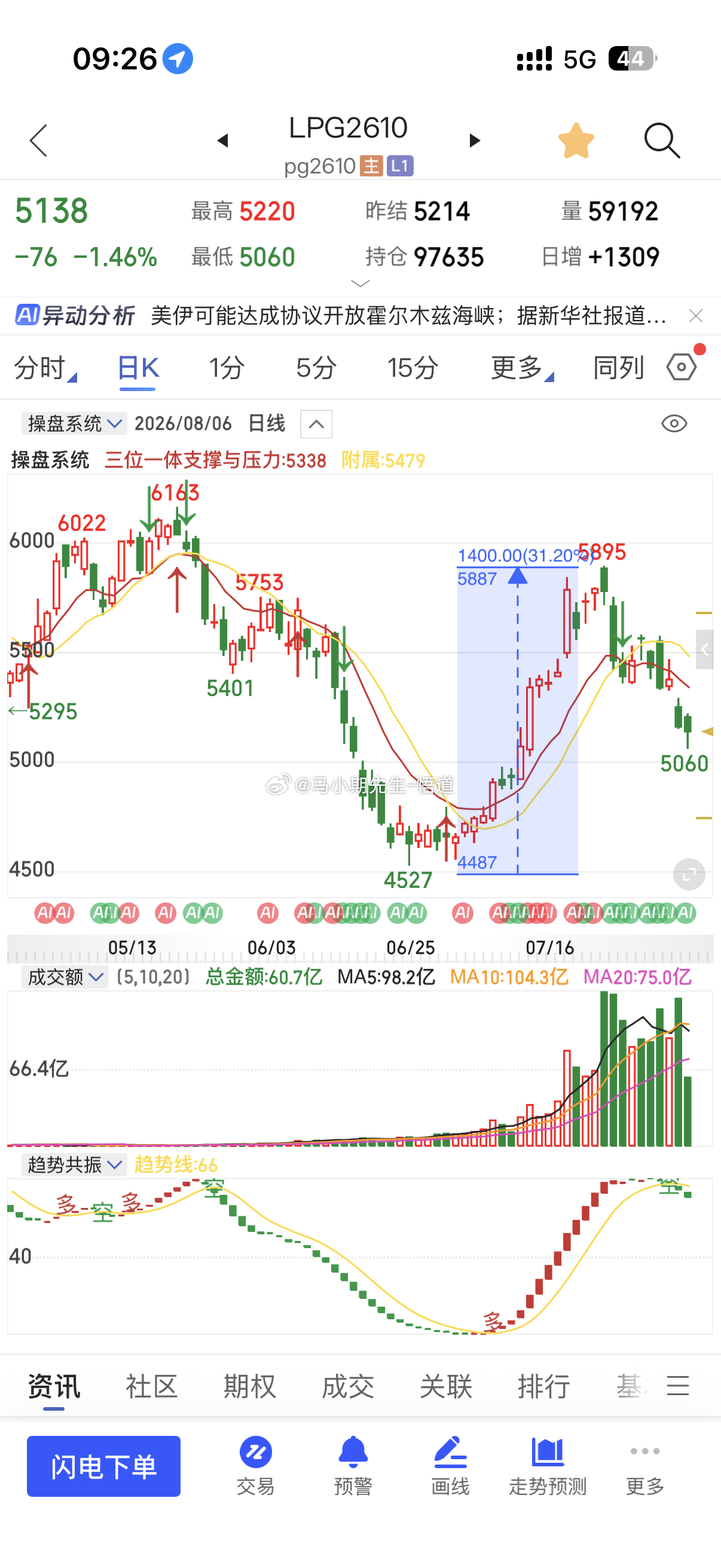 液化气LPG高低点又全对✅跟复盘量价一致昨天用三位一体量价信号系统看到5050附