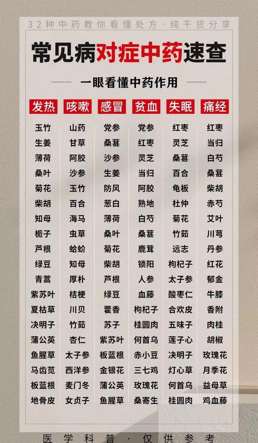 你是不是经常因为一些常见的小病小痛而烦恼？别担心，中药来帮你解决问题！今天就来给