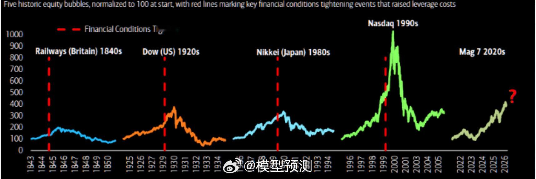 英伟达领衔的AI泡沫要破裂了吗？回顾历史上的五次巨大泡沫。 
